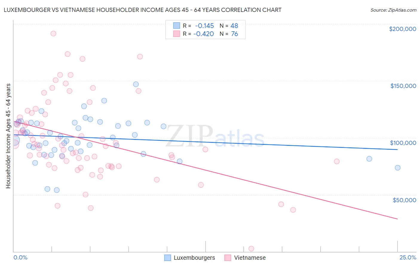 Luxembourger vs Vietnamese Householder Income Ages 45 - 64 years