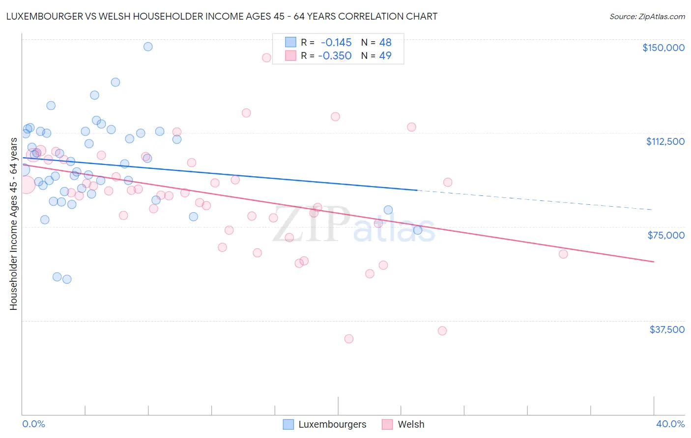 Luxembourger vs Welsh Householder Income Ages 45 - 64 years