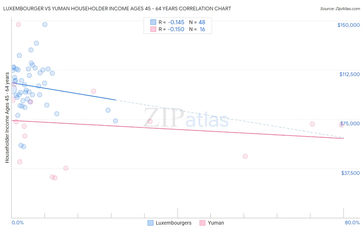 Luxembourger vs Yuman Householder Income Ages 45 - 64 years