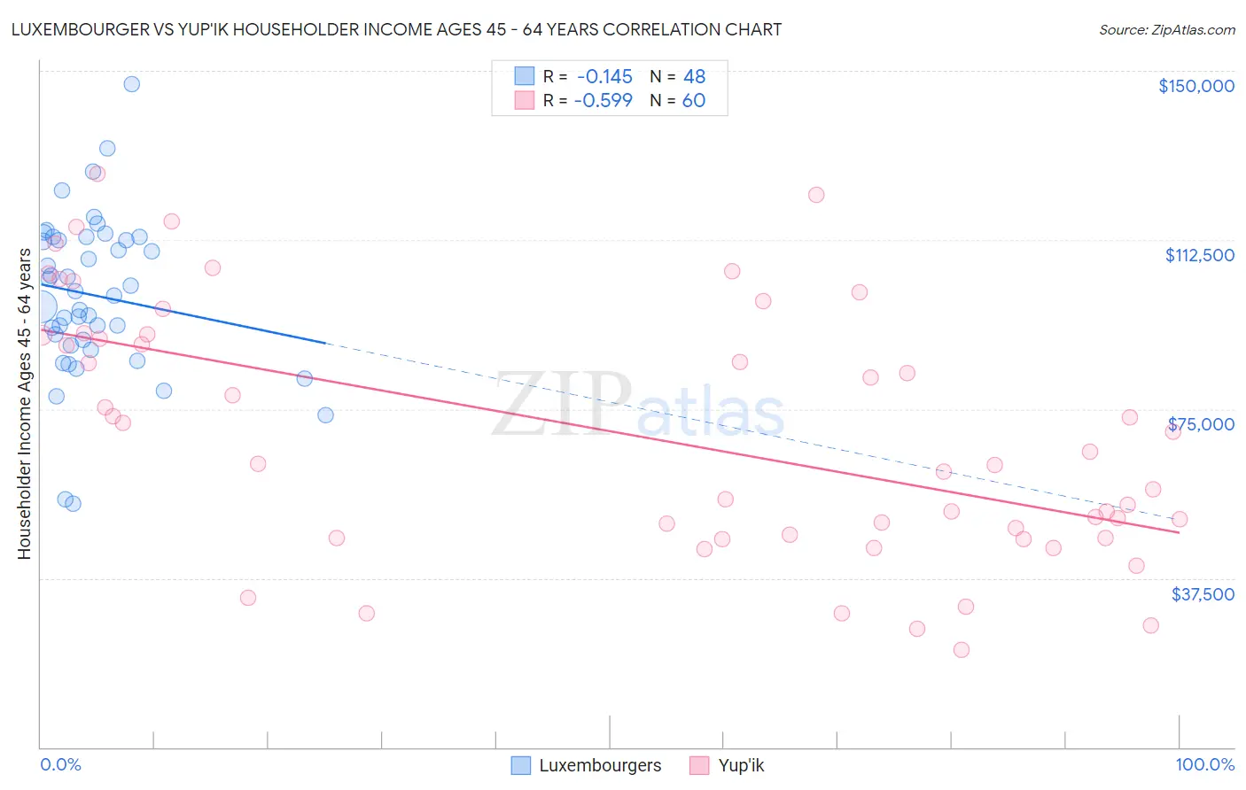 Luxembourger vs Yup'ik Householder Income Ages 45 - 64 years