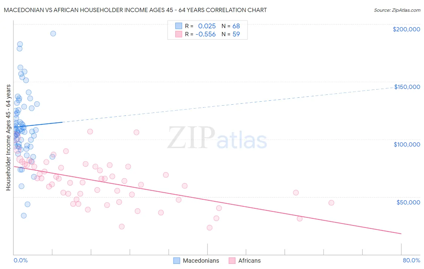 Macedonian vs African Householder Income Ages 45 - 64 years