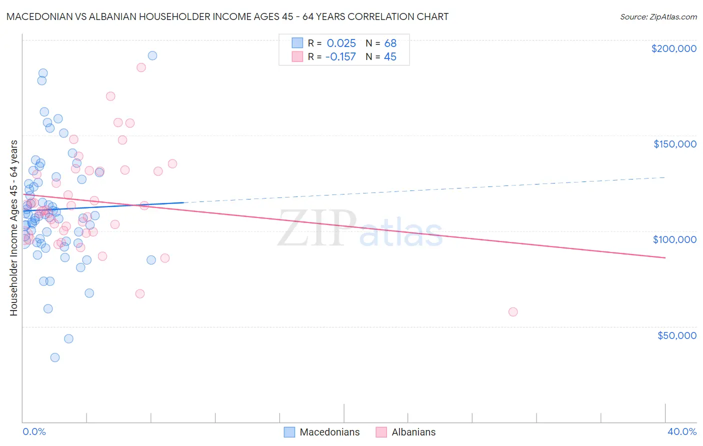 Macedonian vs Albanian Householder Income Ages 45 - 64 years