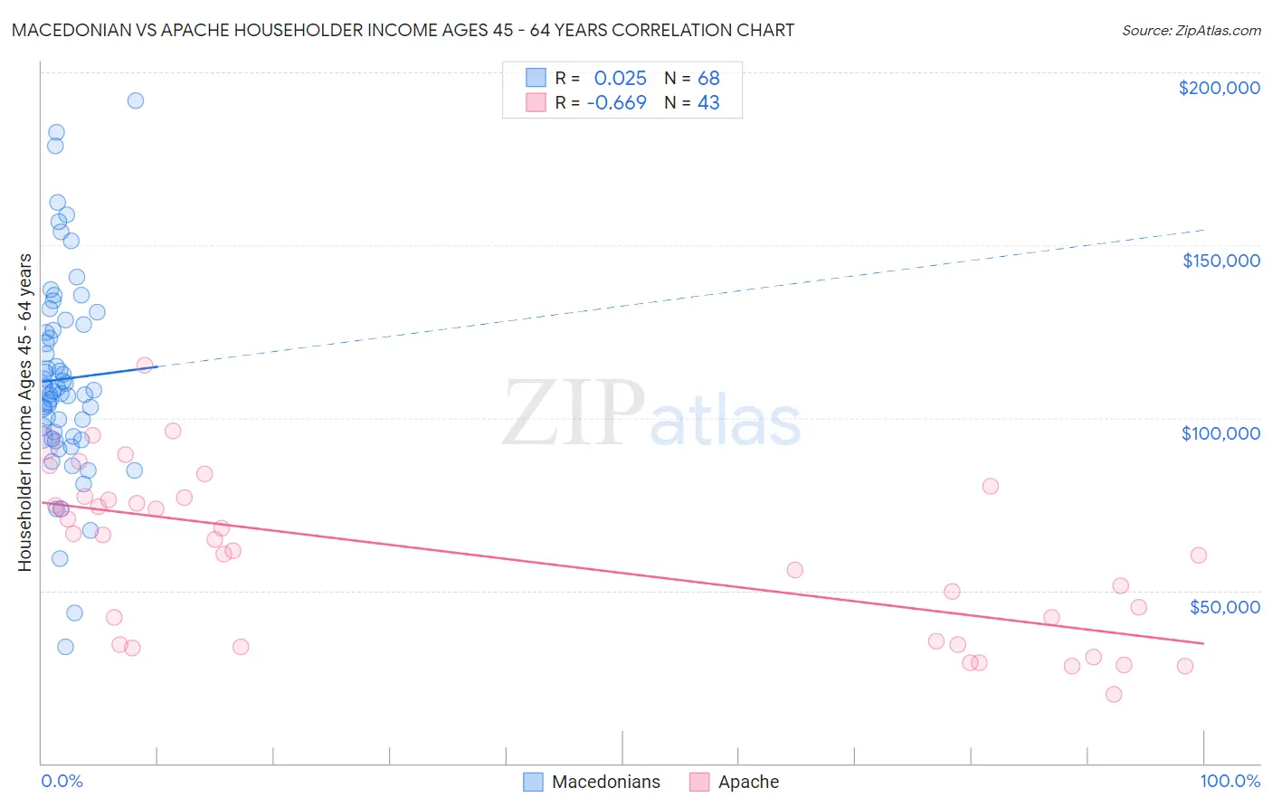 Macedonian vs Apache Householder Income Ages 45 - 64 years