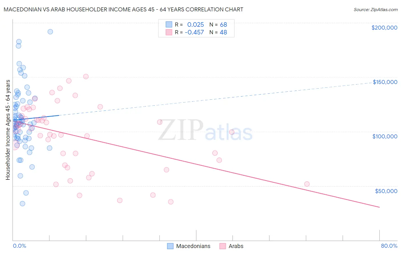 Macedonian vs Arab Householder Income Ages 45 - 64 years