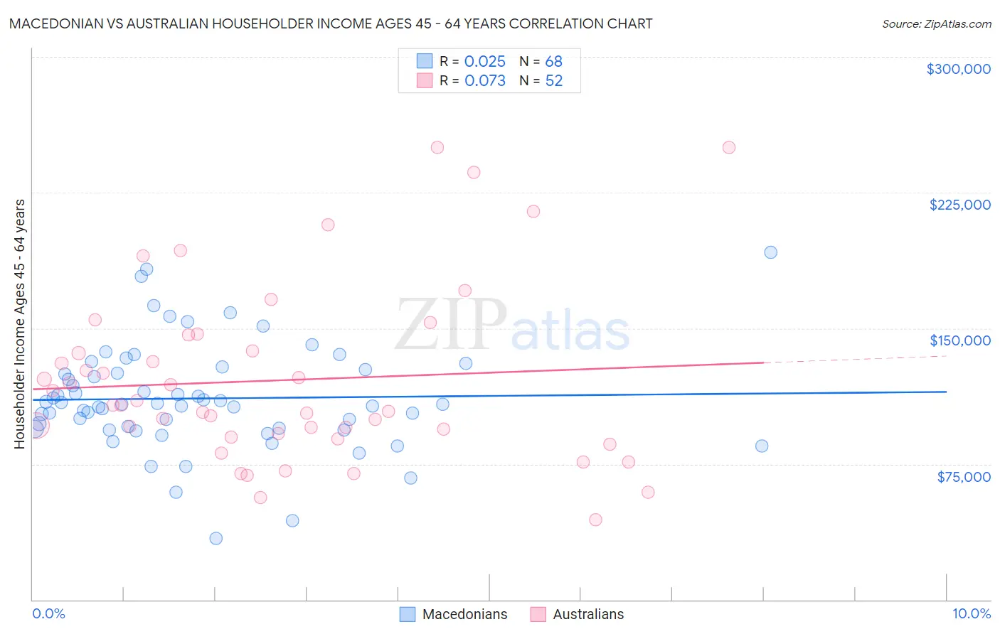 Macedonian vs Australian Householder Income Ages 45 - 64 years