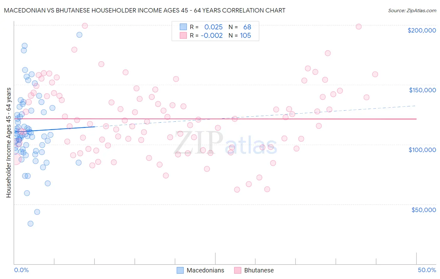 Macedonian vs Bhutanese Householder Income Ages 45 - 64 years
