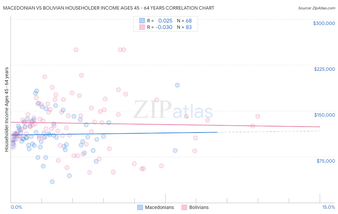 Macedonian vs Bolivian Householder Income Ages 45 - 64 years