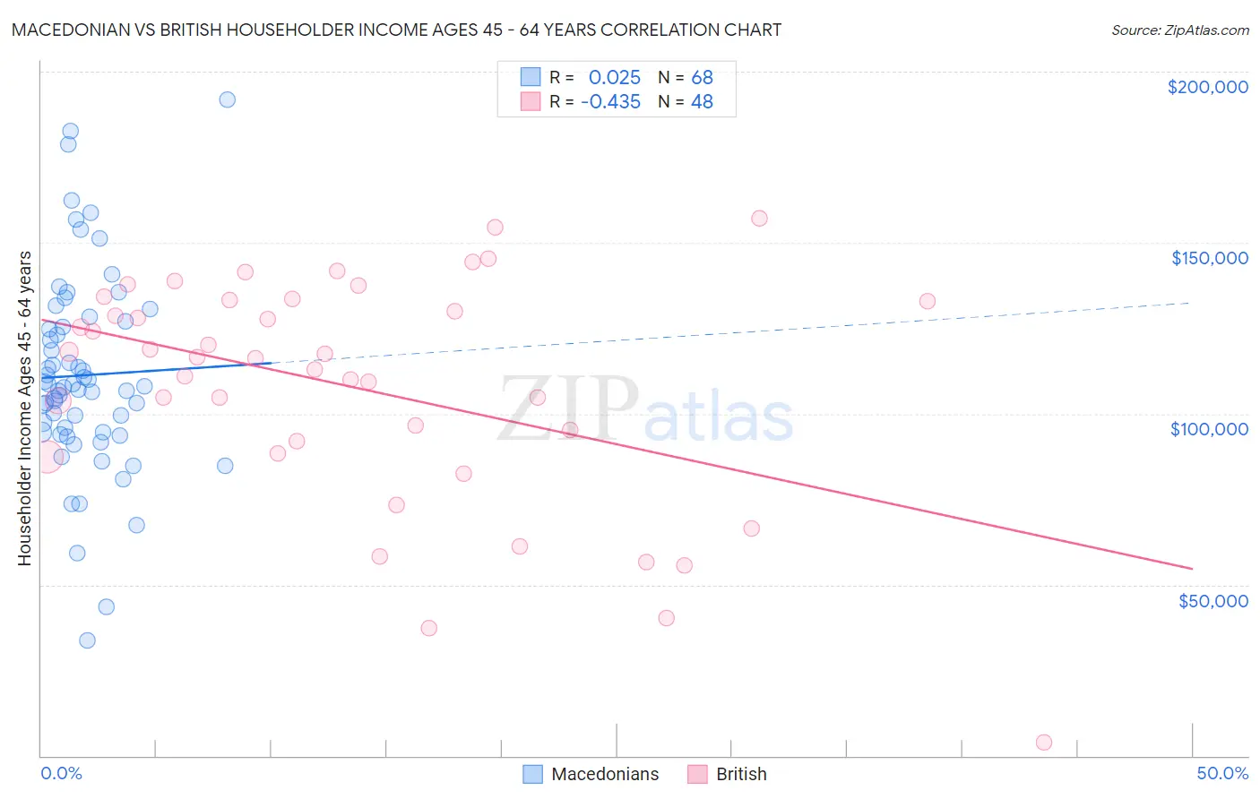 Macedonian vs British Householder Income Ages 45 - 64 years