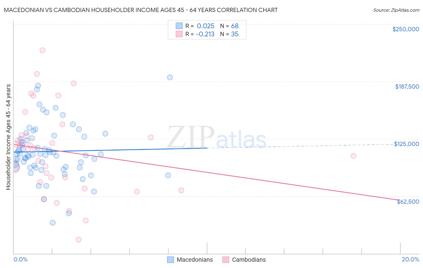 Macedonian vs Cambodian Householder Income Ages 45 - 64 years