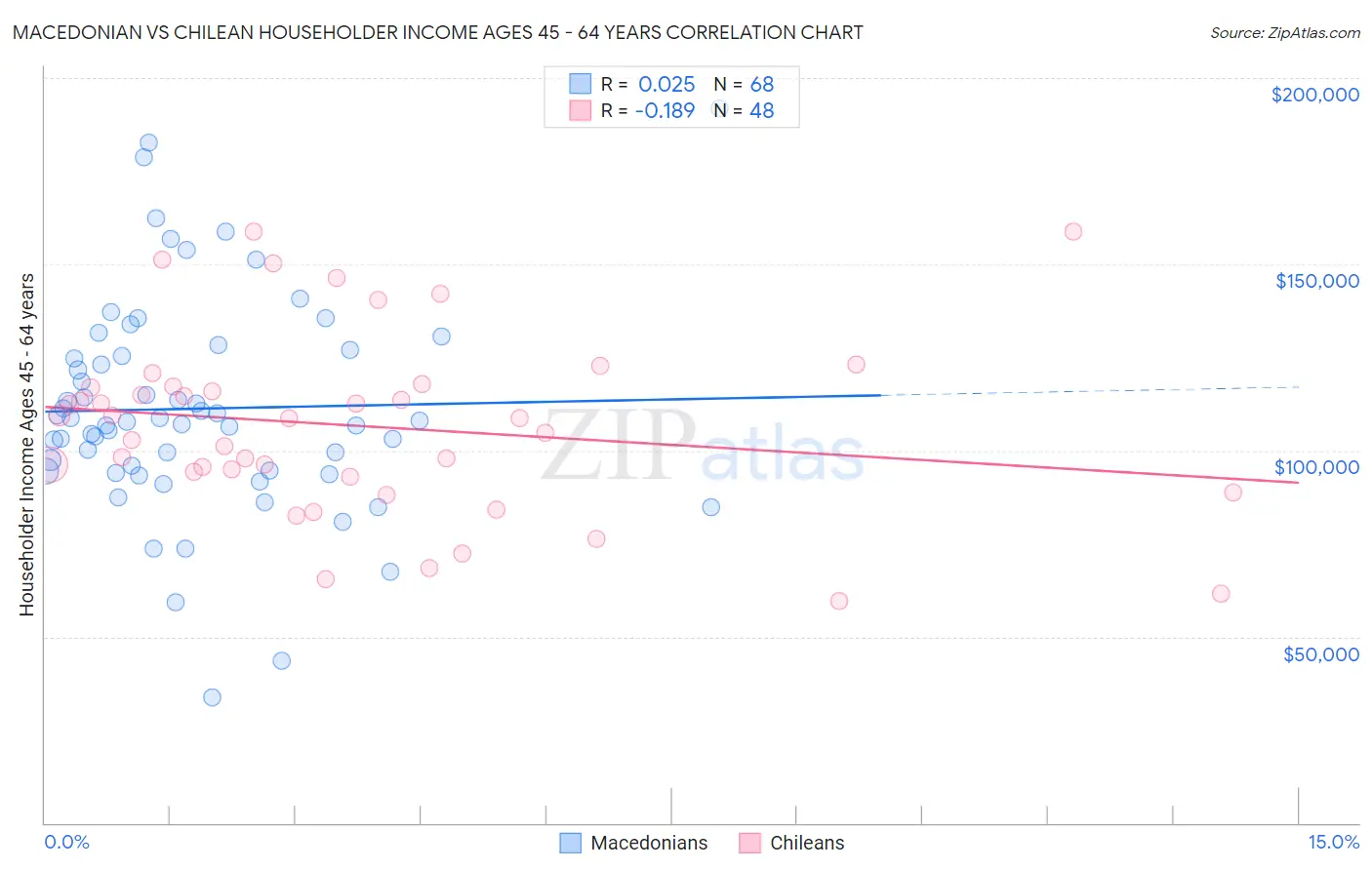 Macedonian vs Chilean Householder Income Ages 45 - 64 years