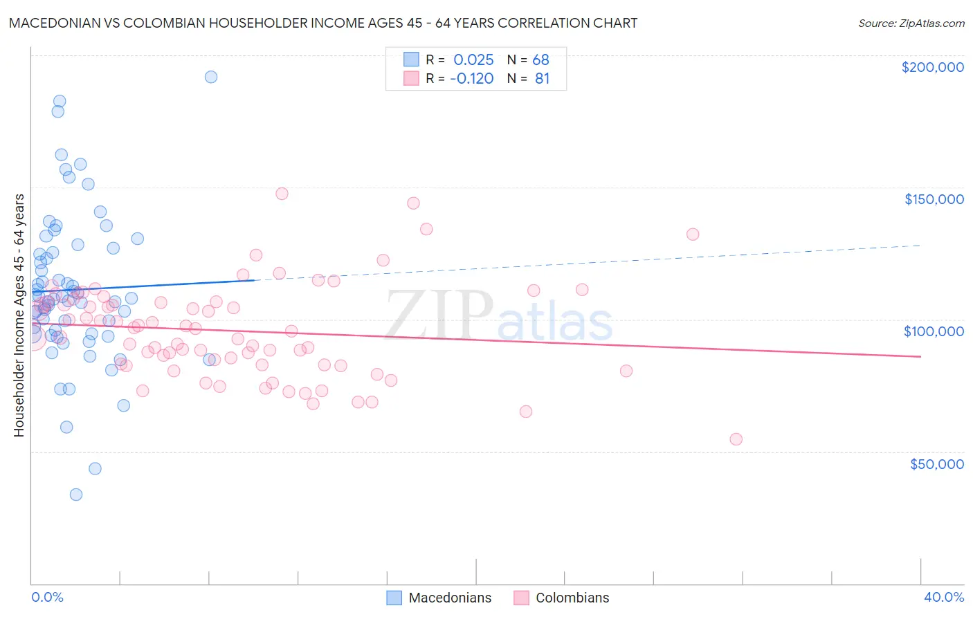Macedonian vs Colombian Householder Income Ages 45 - 64 years