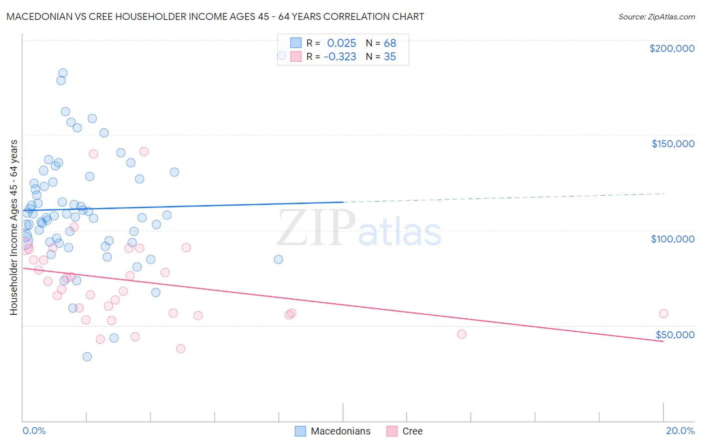 Macedonian vs Cree Householder Income Ages 45 - 64 years
