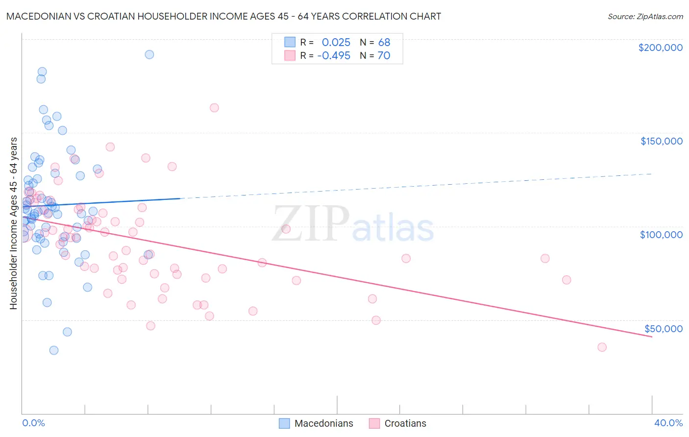 Macedonian vs Croatian Householder Income Ages 45 - 64 years
