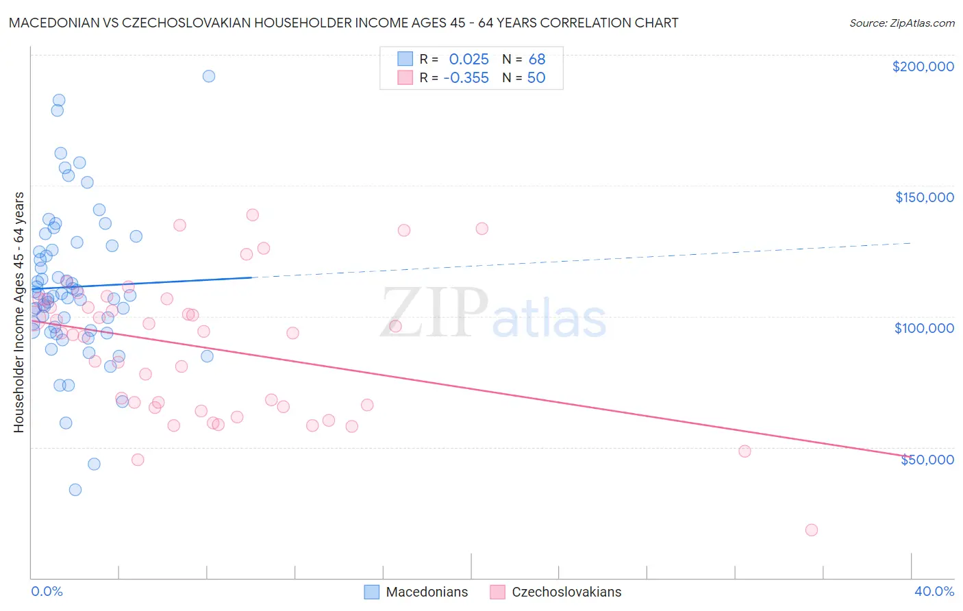 Macedonian vs Czechoslovakian Householder Income Ages 45 - 64 years