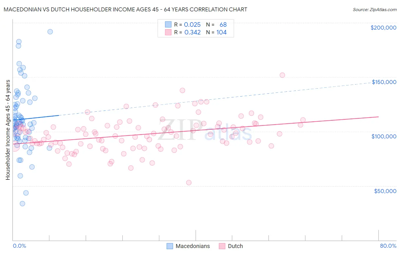 Macedonian vs Dutch Householder Income Ages 45 - 64 years