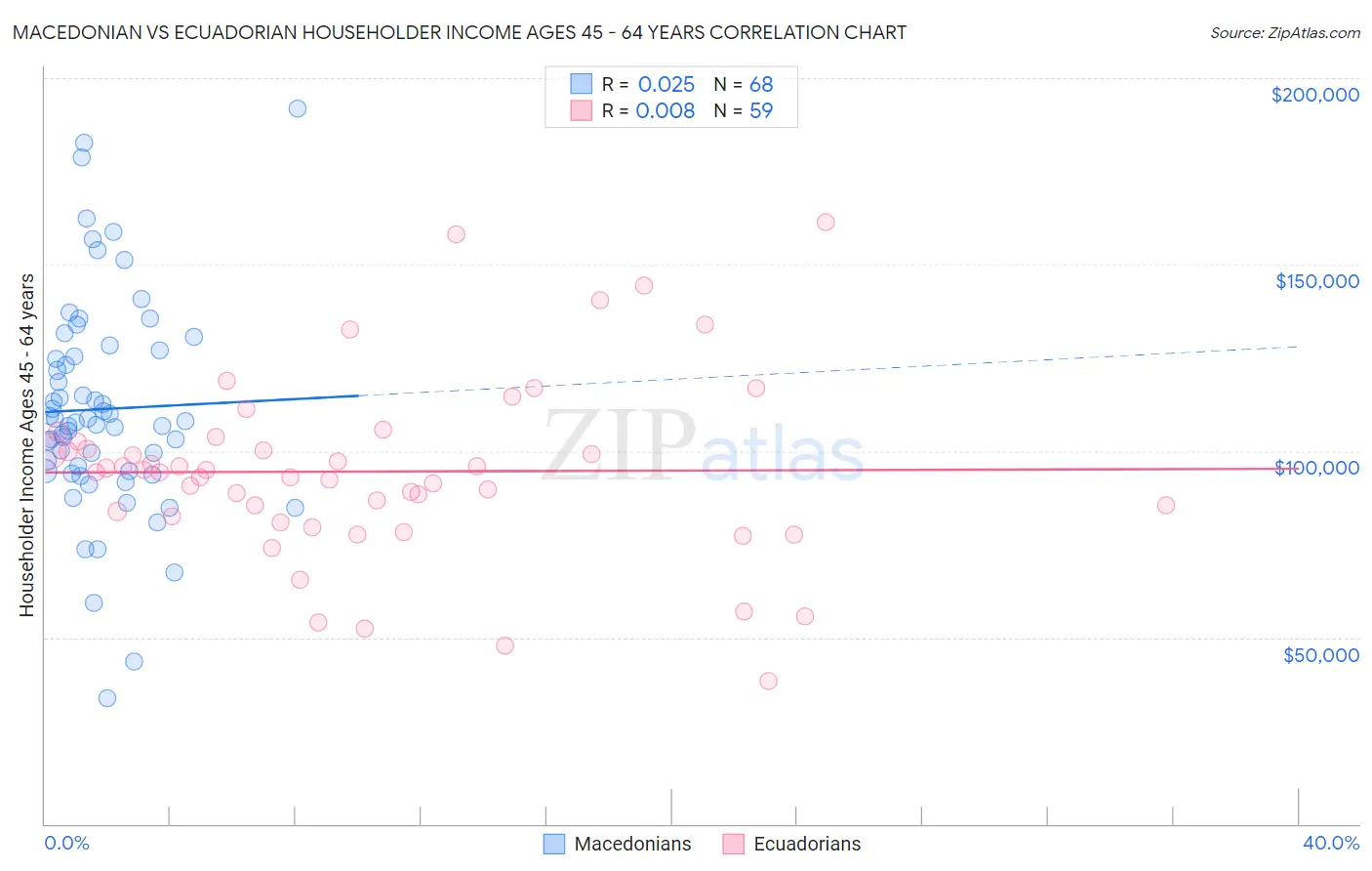 Macedonian vs Ecuadorian Householder Income Ages 45 - 64 years