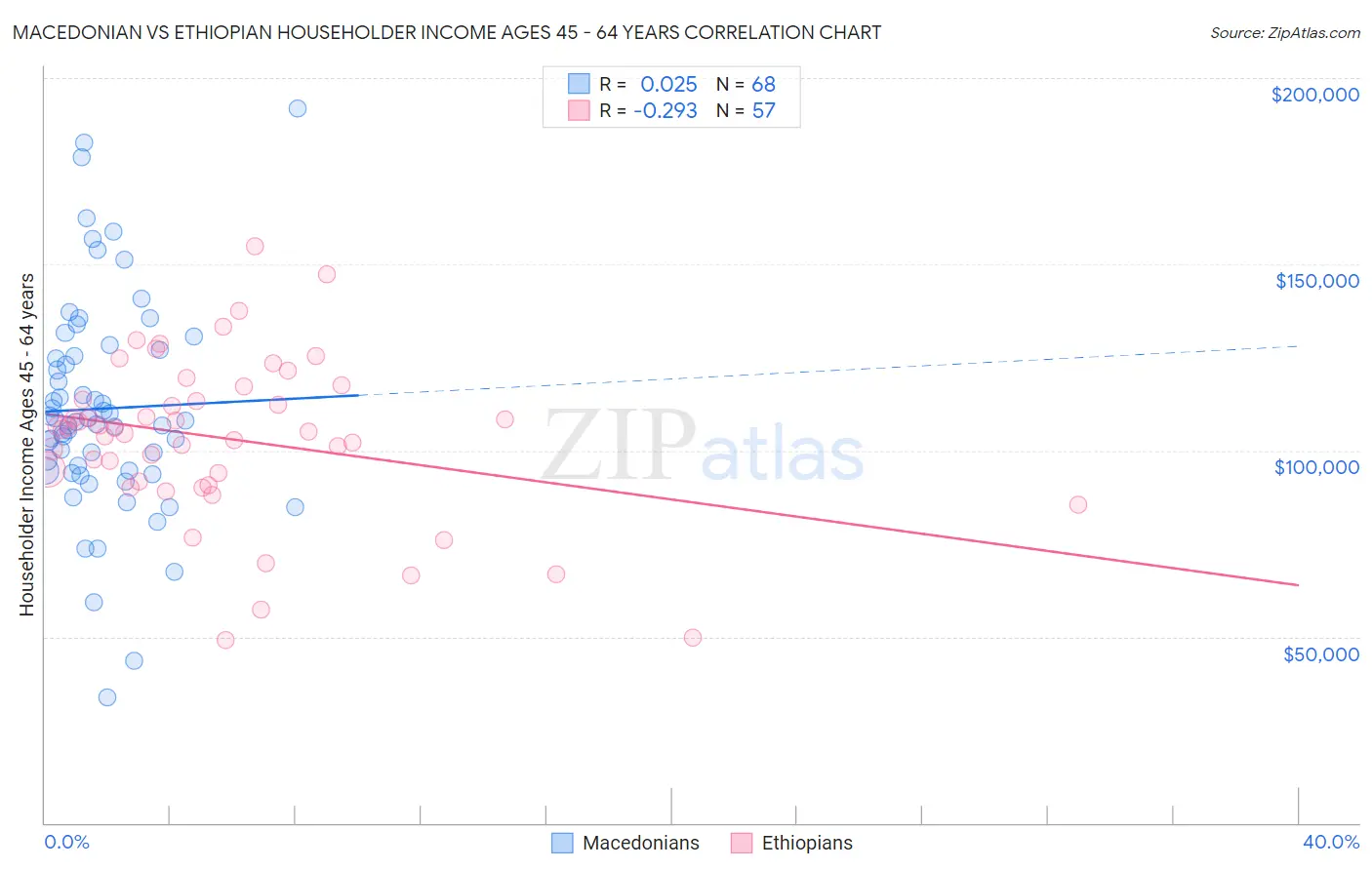 Macedonian vs Ethiopian Householder Income Ages 45 - 64 years