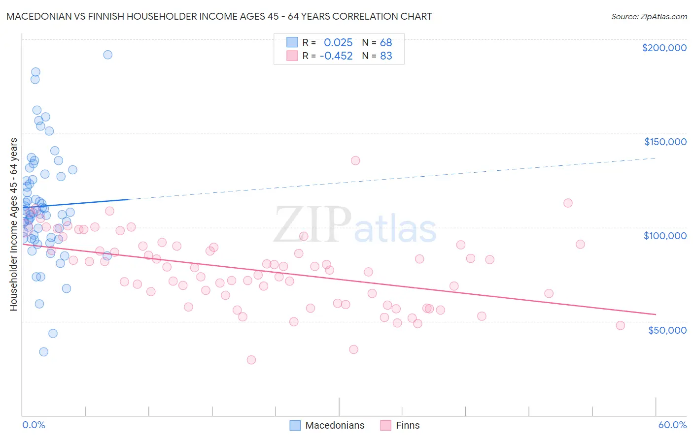 Macedonian vs Finnish Householder Income Ages 45 - 64 years