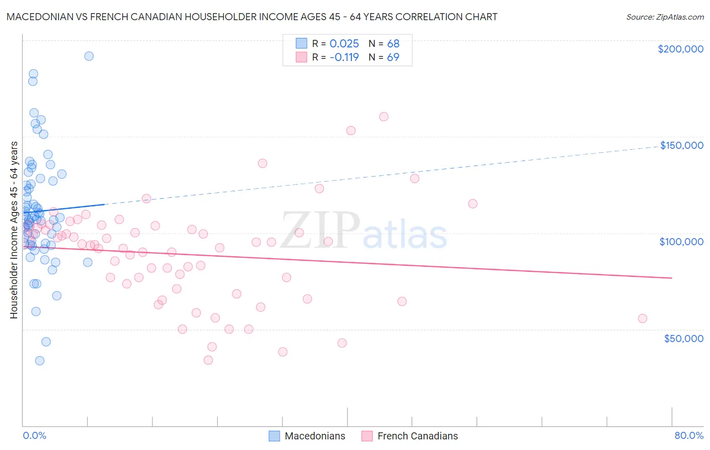 Macedonian vs French Canadian Householder Income Ages 45 - 64 years