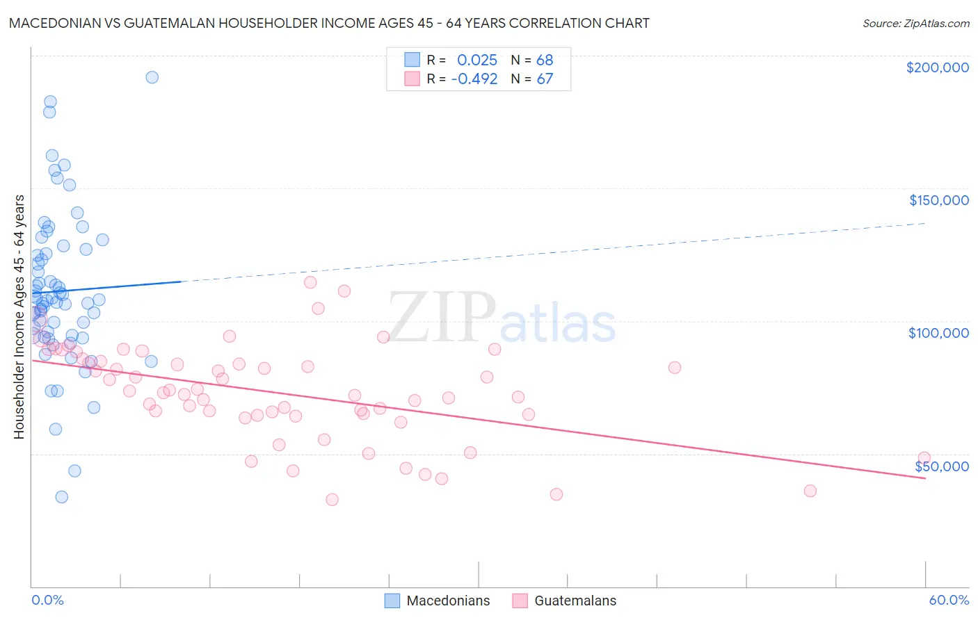 Macedonian vs Guatemalan Householder Income Ages 45 - 64 years