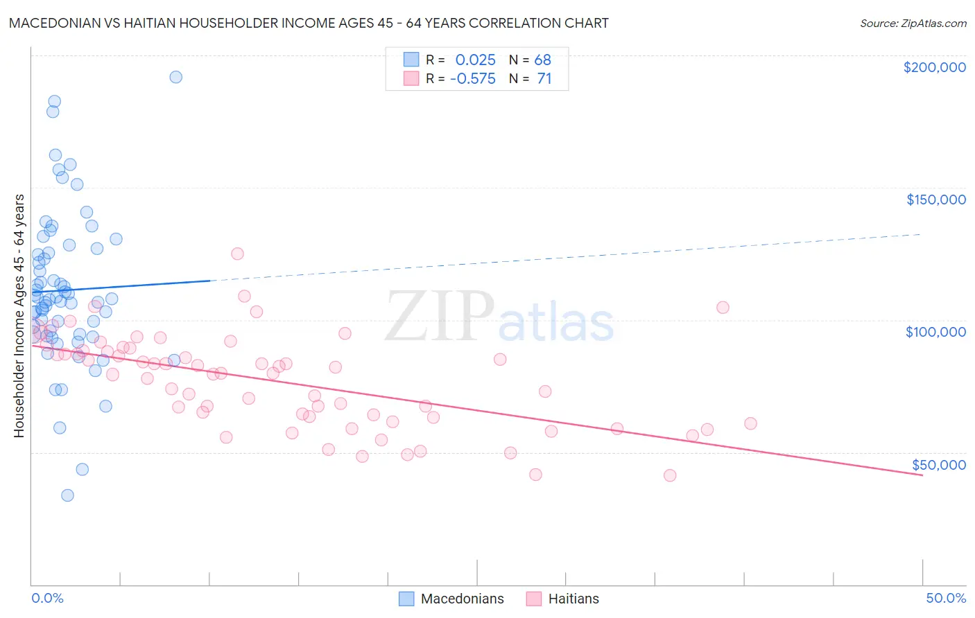 Macedonian vs Haitian Householder Income Ages 45 - 64 years