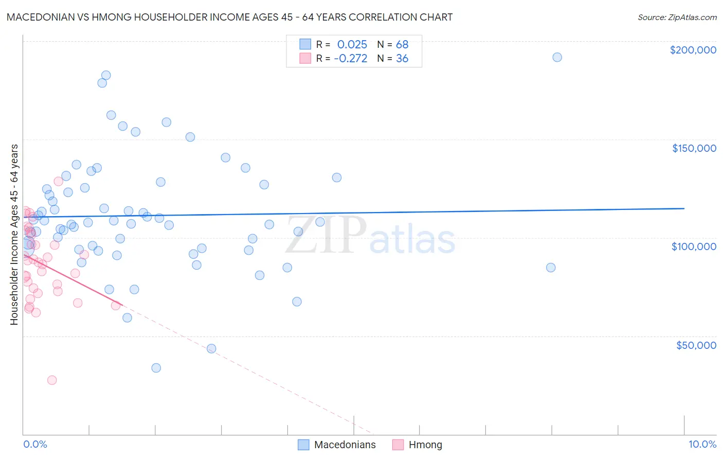 Macedonian vs Hmong Householder Income Ages 45 - 64 years