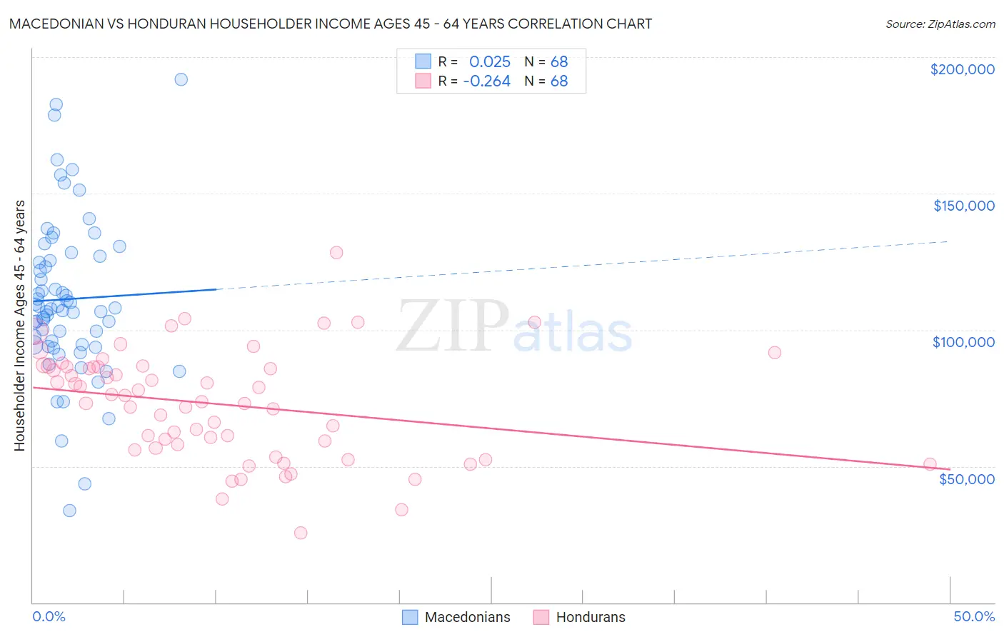 Macedonian vs Honduran Householder Income Ages 45 - 64 years