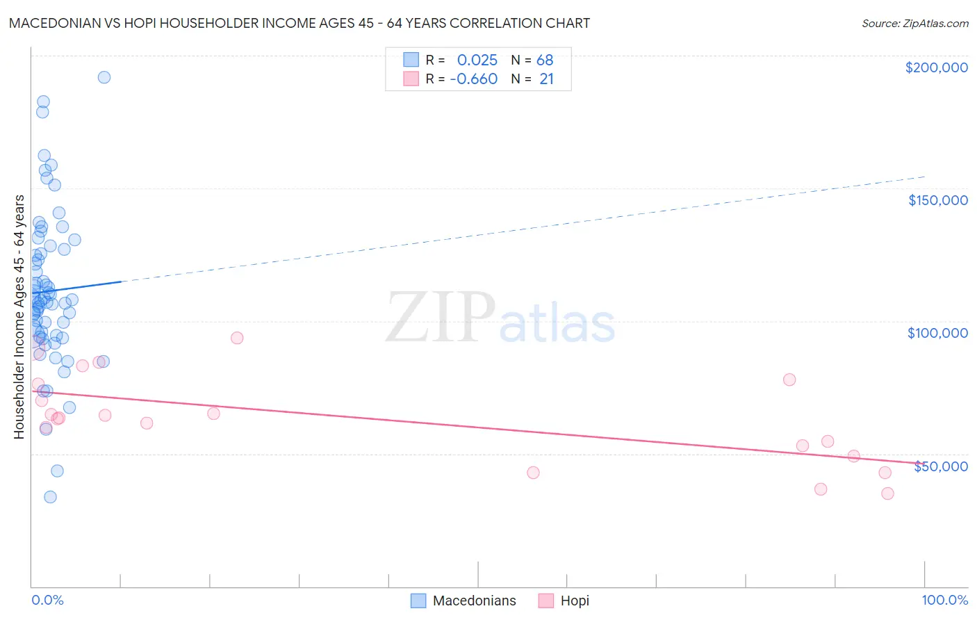 Macedonian vs Hopi Householder Income Ages 45 - 64 years