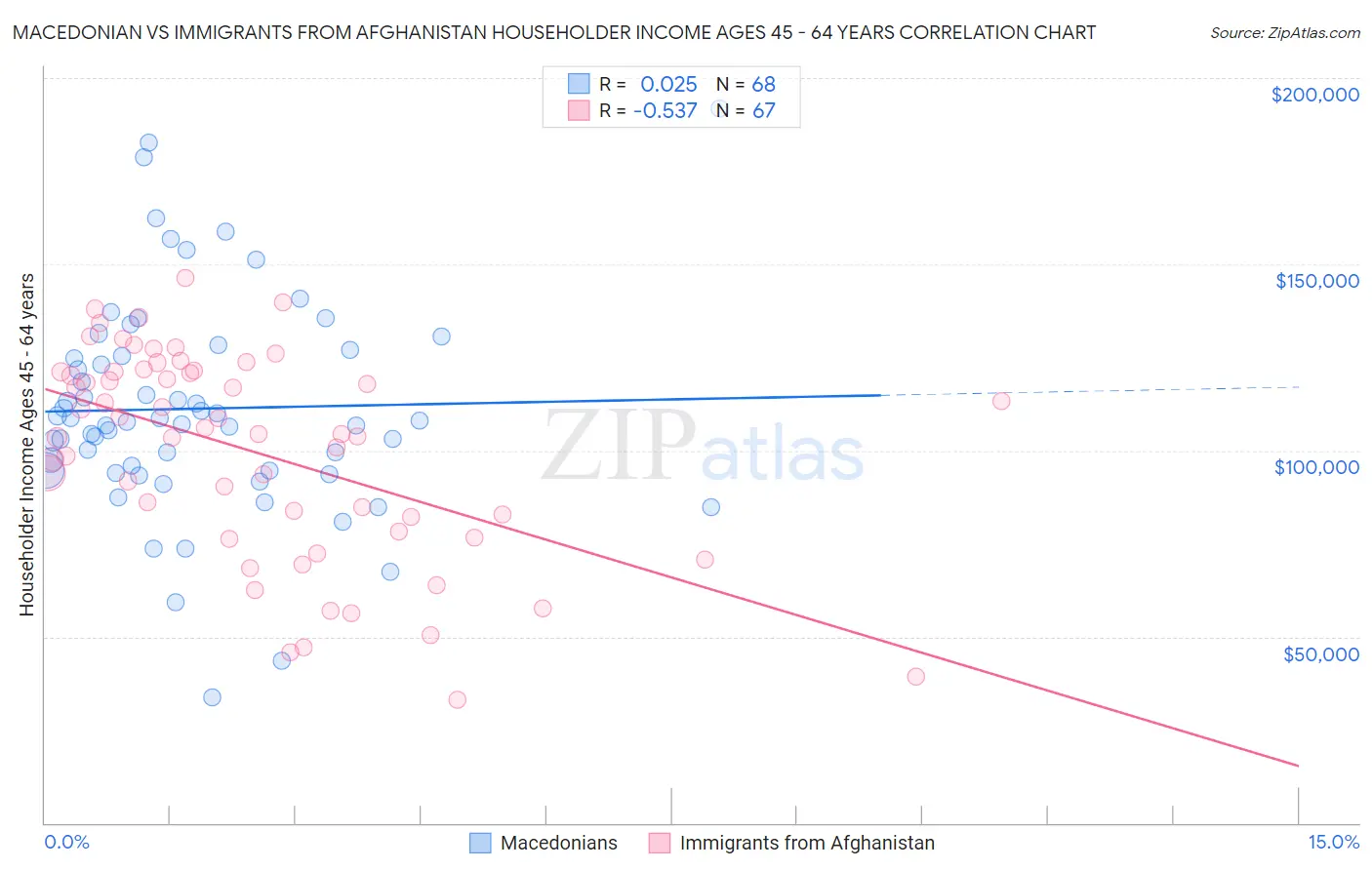 Macedonian vs Immigrants from Afghanistan Householder Income Ages 45 - 64 years