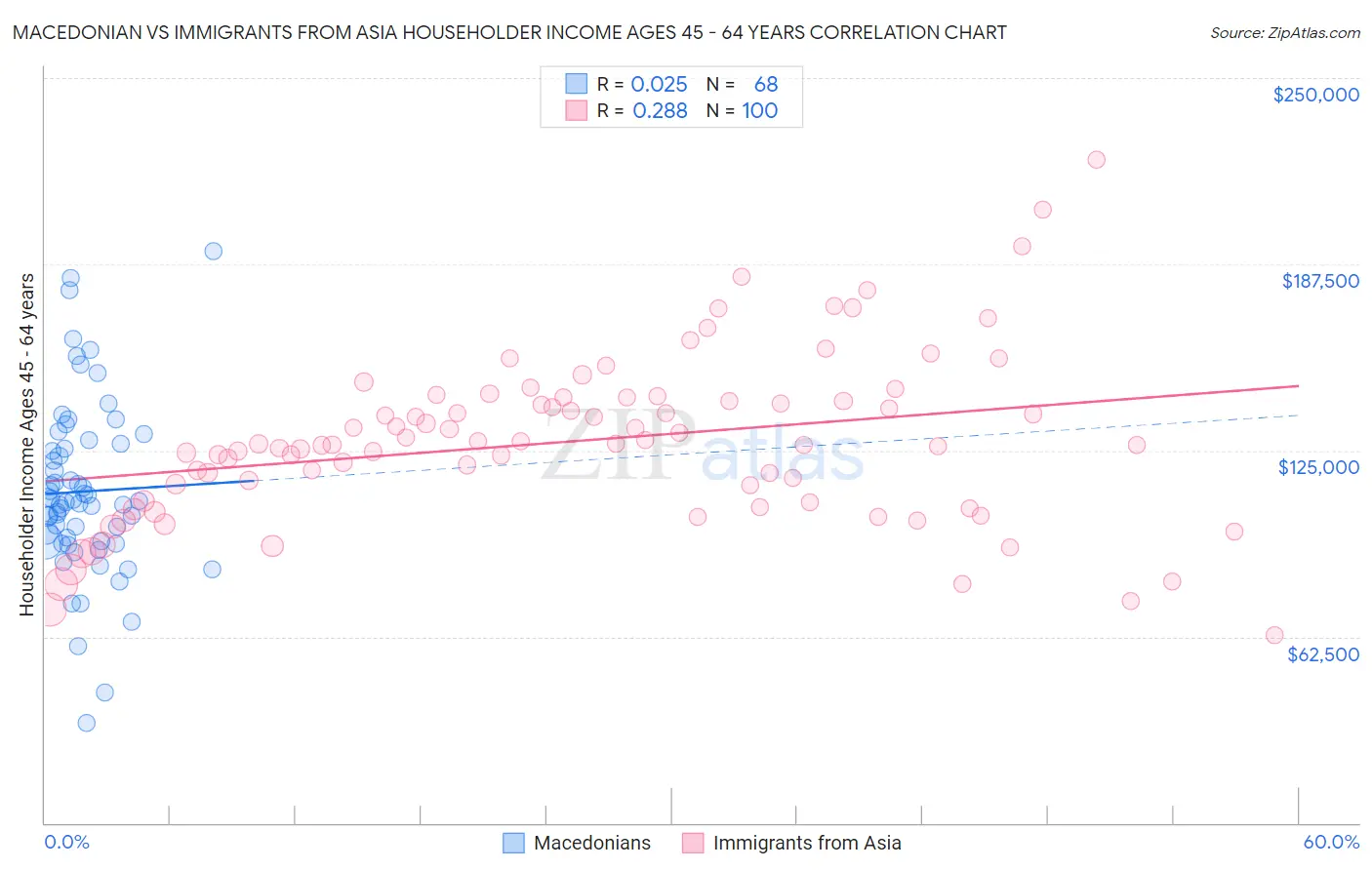Macedonian vs Immigrants from Asia Householder Income Ages 45 - 64 years