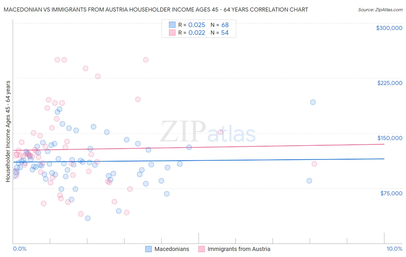 Macedonian vs Immigrants from Austria Householder Income Ages 45 - 64 years