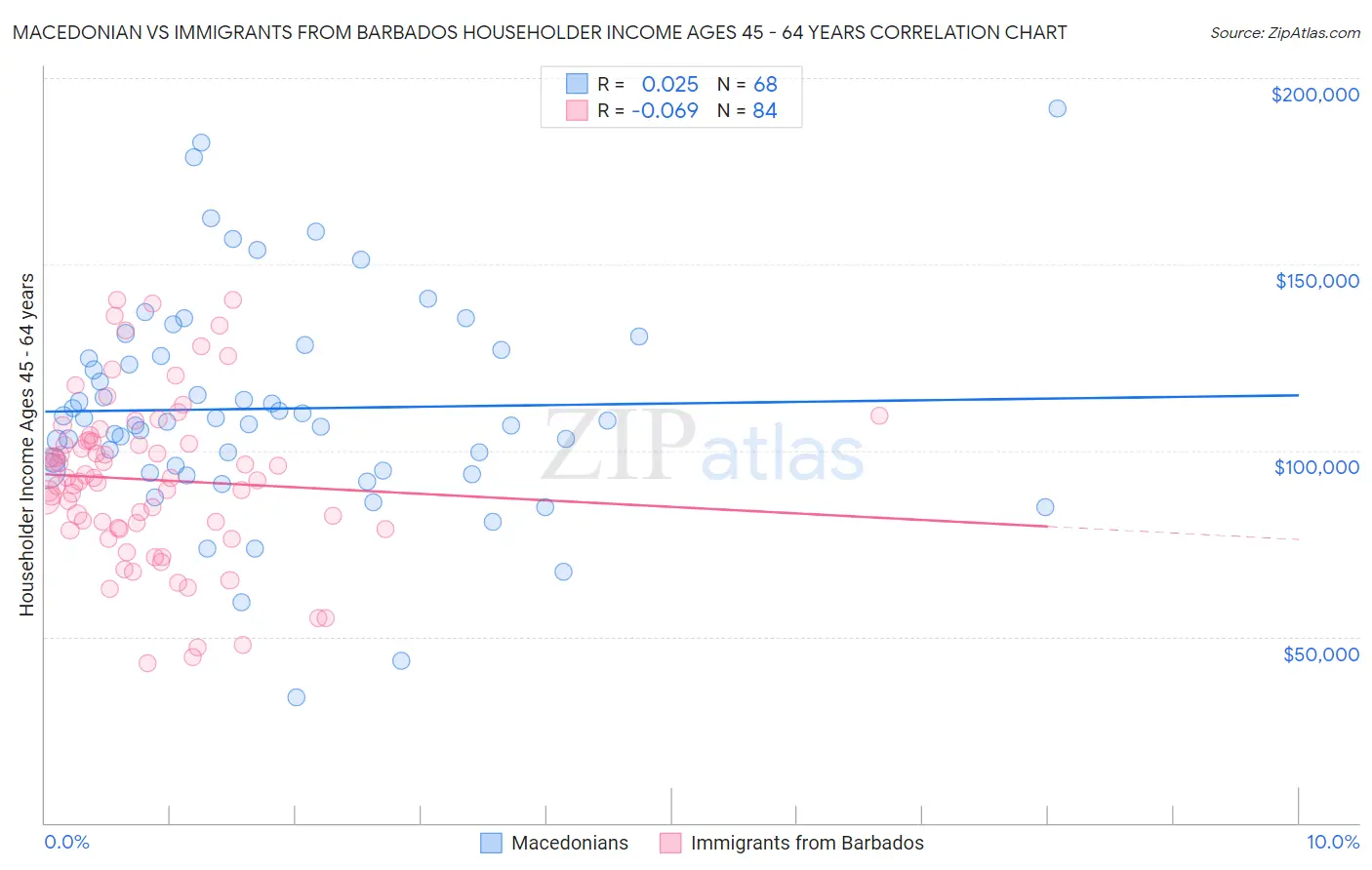 Macedonian vs Immigrants from Barbados Householder Income Ages 45 - 64 years