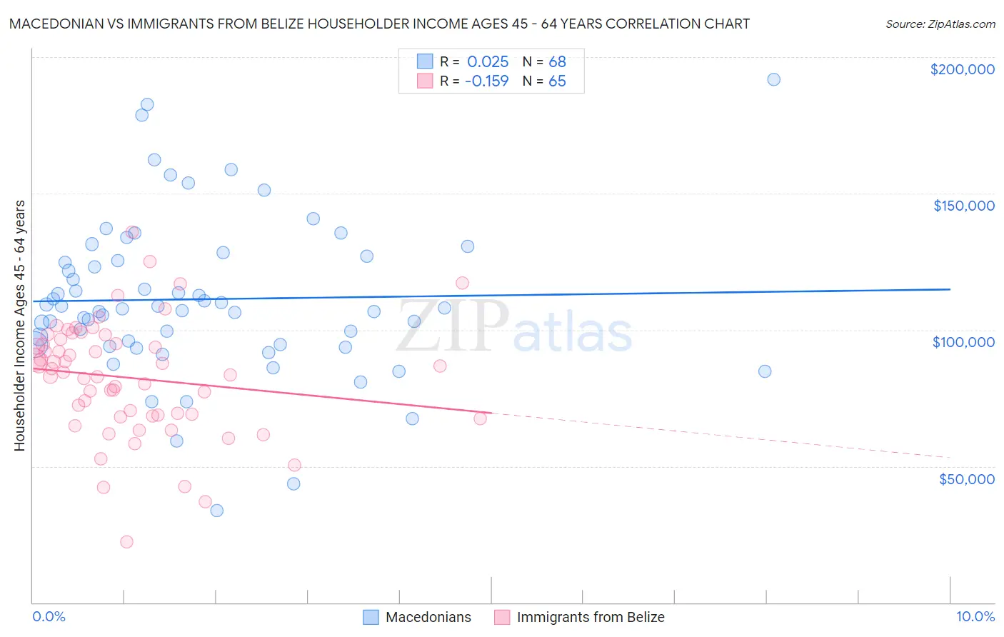 Macedonian vs Immigrants from Belize Householder Income Ages 45 - 64 years