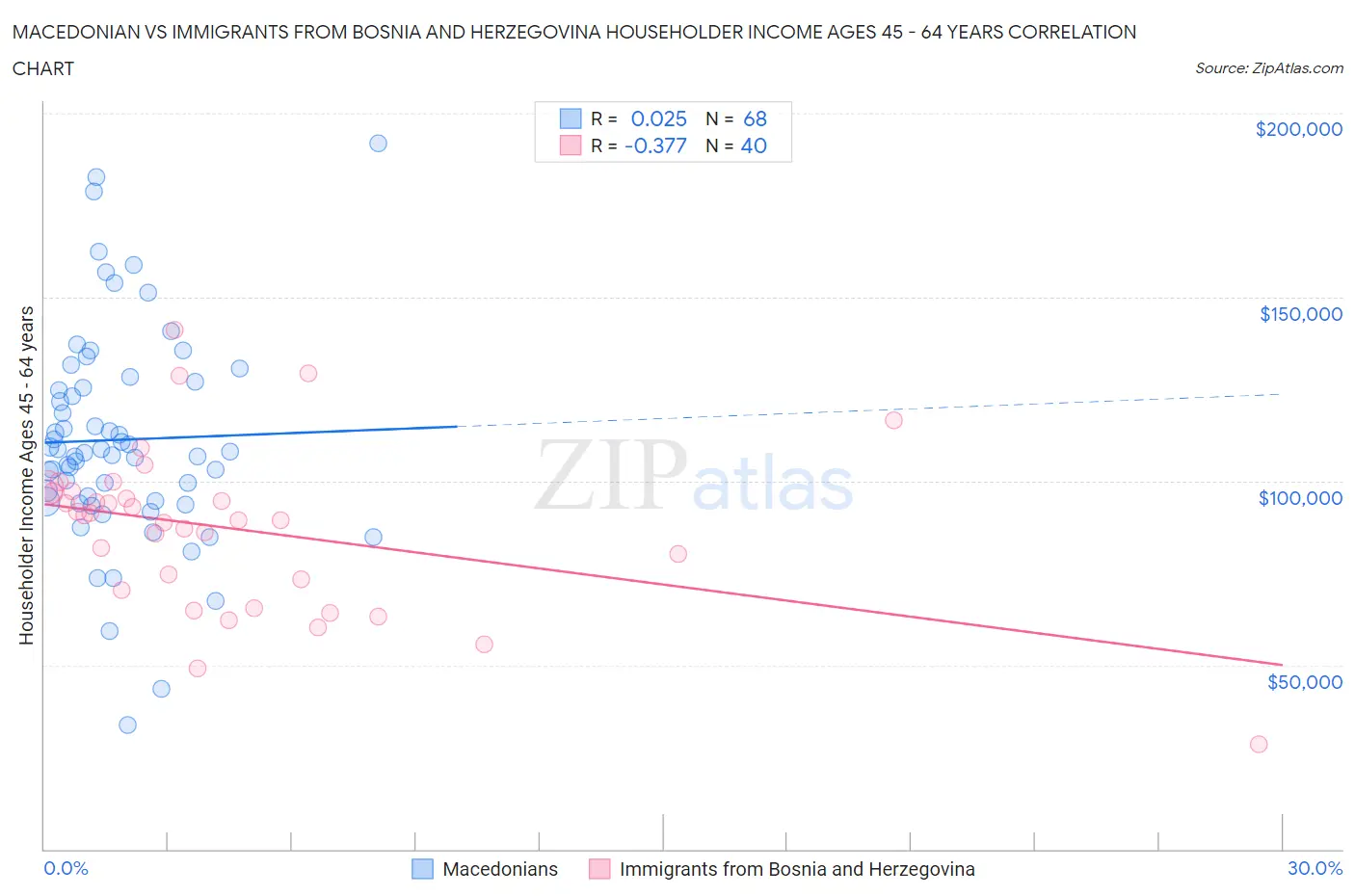 Macedonian vs Immigrants from Bosnia and Herzegovina Householder Income Ages 45 - 64 years