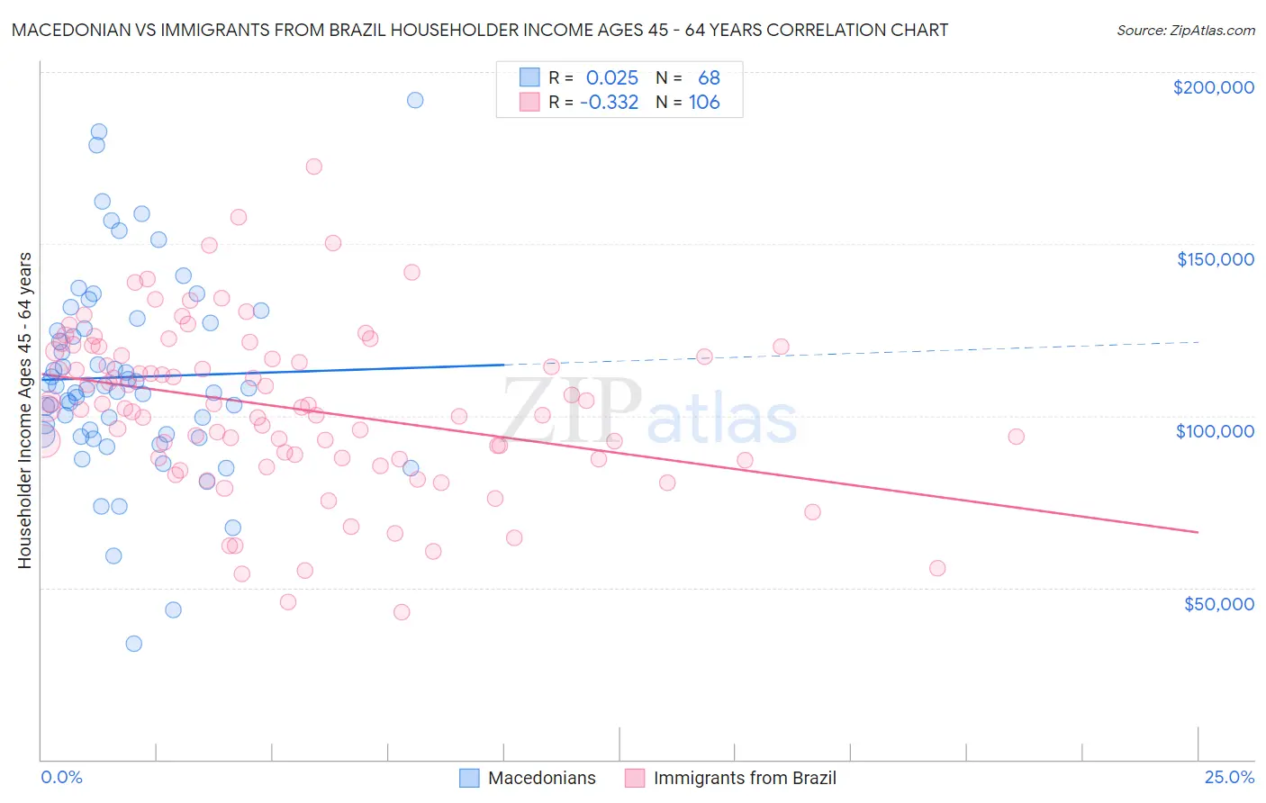 Macedonian vs Immigrants from Brazil Householder Income Ages 45 - 64 years
