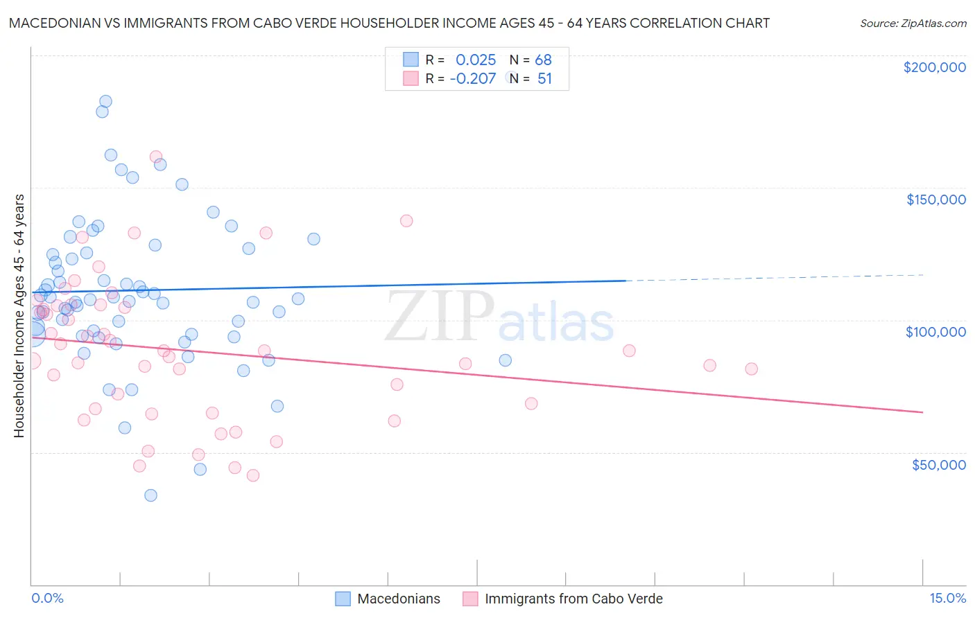 Macedonian vs Immigrants from Cabo Verde Householder Income Ages 45 - 64 years