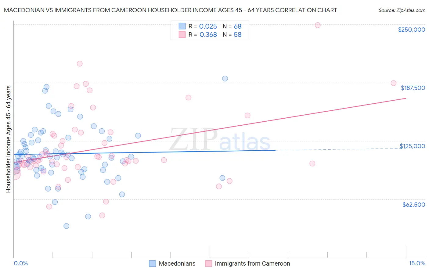Macedonian vs Immigrants from Cameroon Householder Income Ages 45 - 64 years