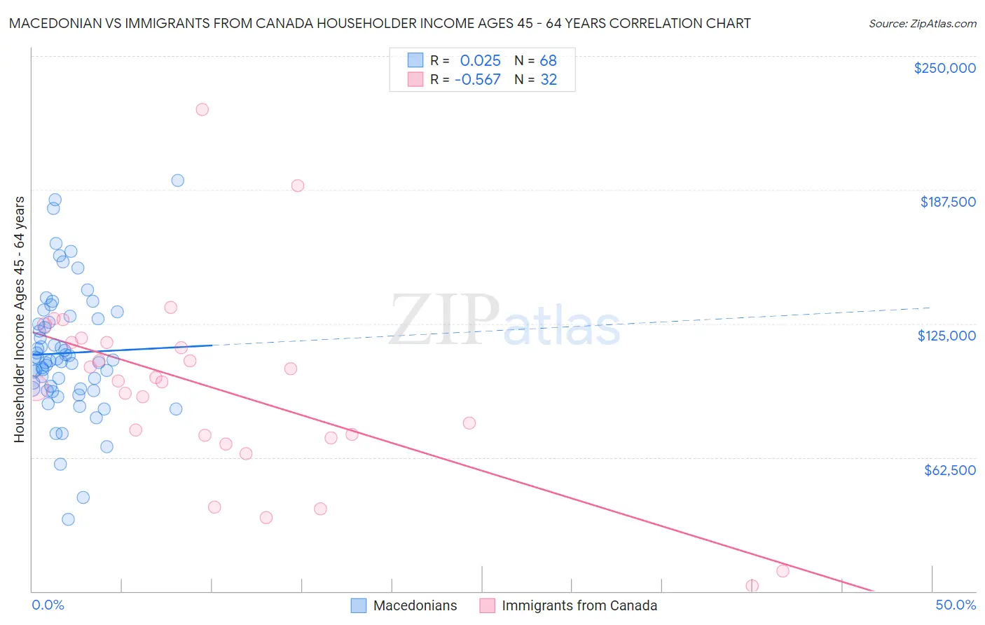 Macedonian vs Immigrants from Canada Householder Income Ages 45 - 64 years