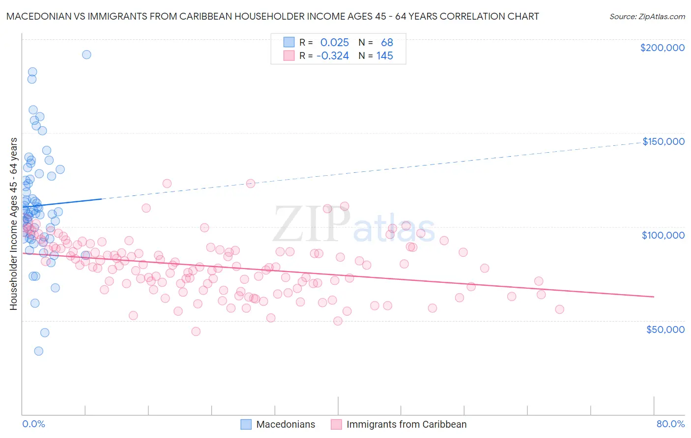 Macedonian vs Immigrants from Caribbean Householder Income Ages 45 - 64 years