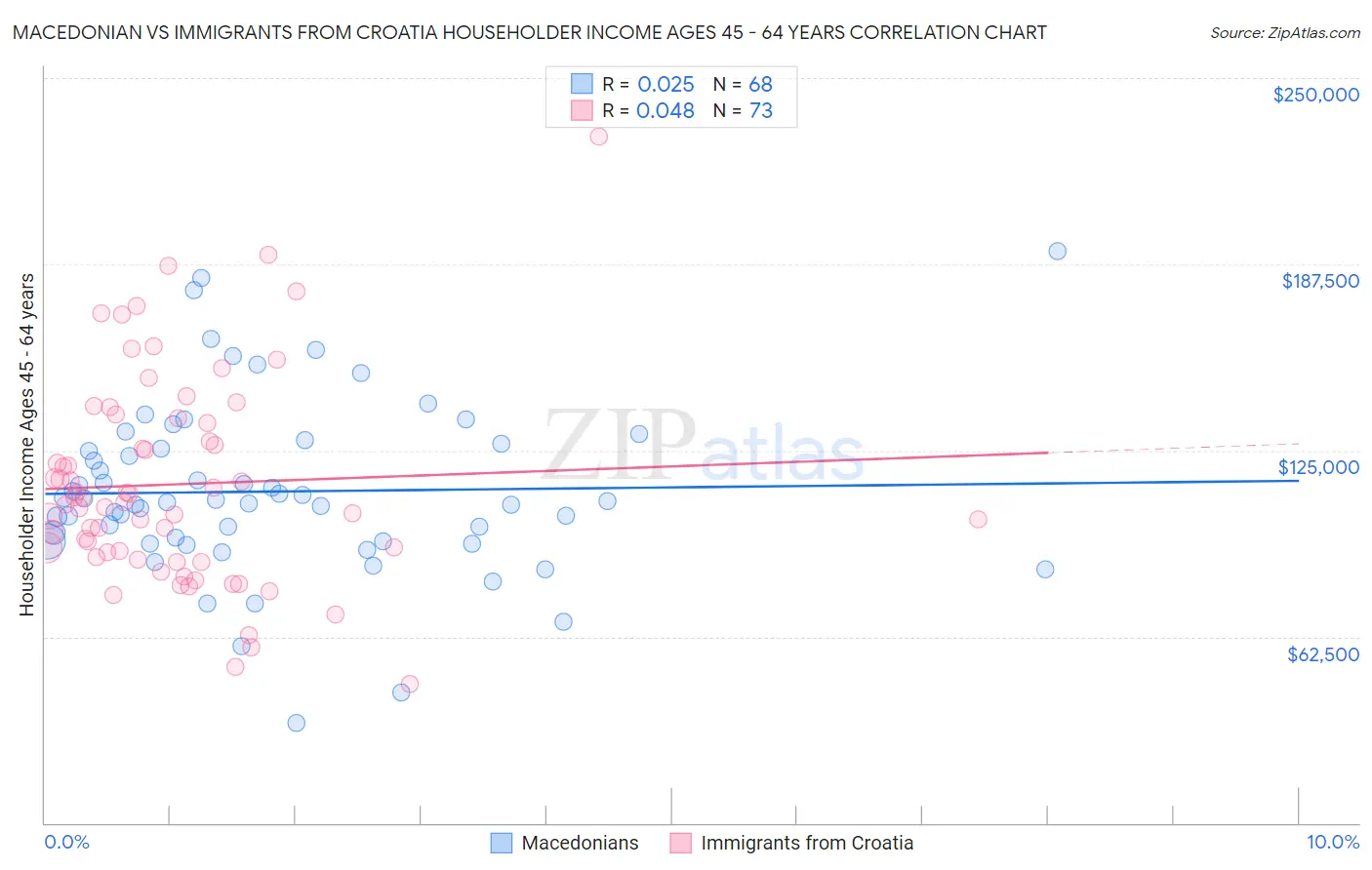 Macedonian vs Immigrants from Croatia Householder Income Ages 45 - 64 years