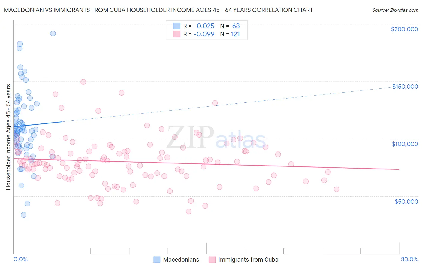 Macedonian vs Immigrants from Cuba Householder Income Ages 45 - 64 years