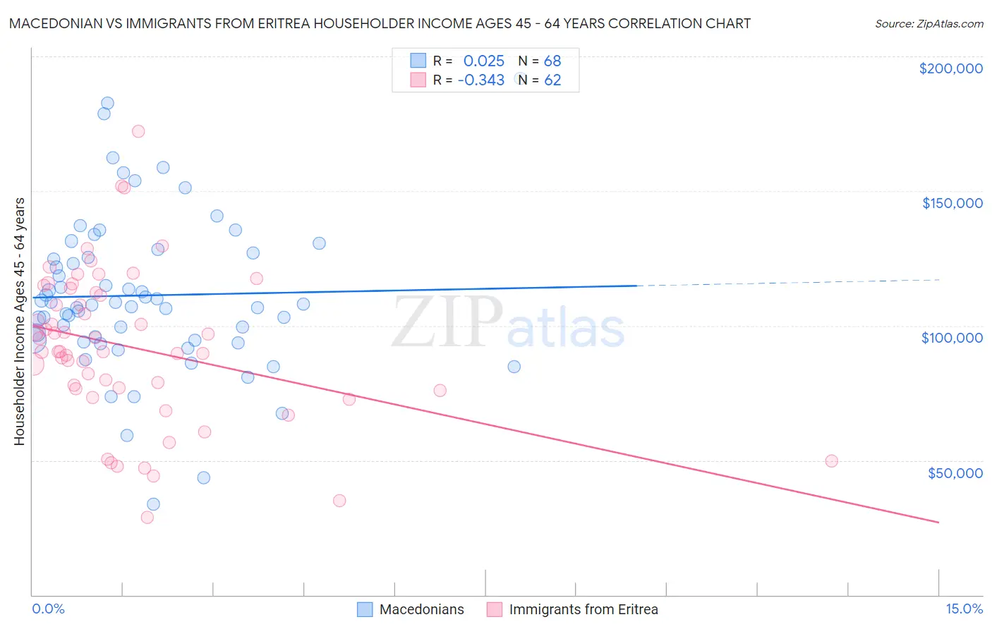 Macedonian vs Immigrants from Eritrea Householder Income Ages 45 - 64 years