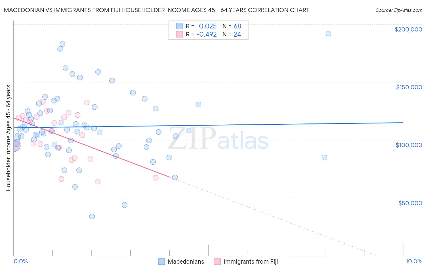 Macedonian vs Immigrants from Fiji Householder Income Ages 45 - 64 years