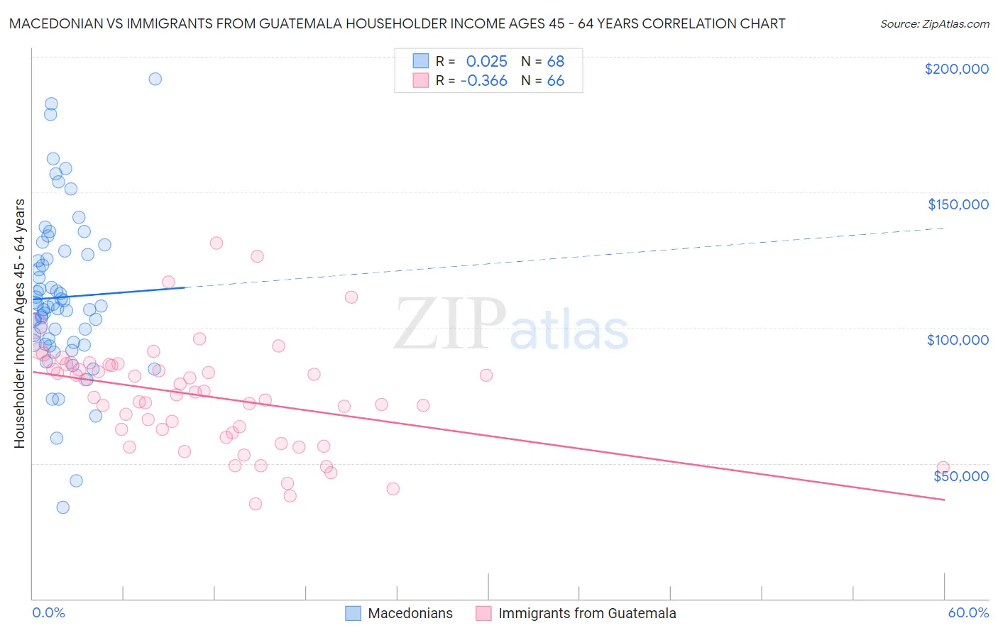 Macedonian vs Immigrants from Guatemala Householder Income Ages 45 - 64 years