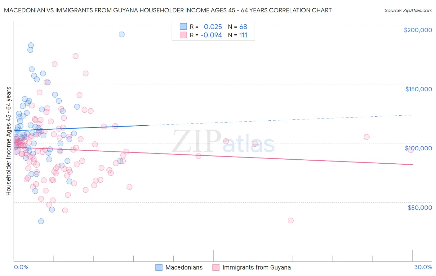 Macedonian vs Immigrants from Guyana Householder Income Ages 45 - 64 years