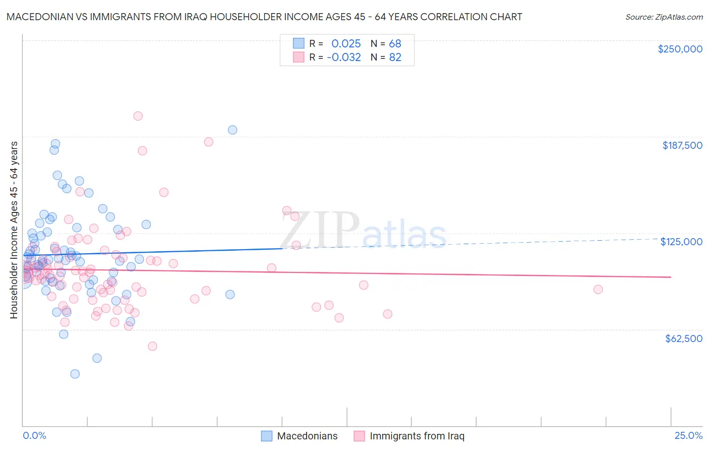 Macedonian vs Immigrants from Iraq Householder Income Ages 45 - 64 years