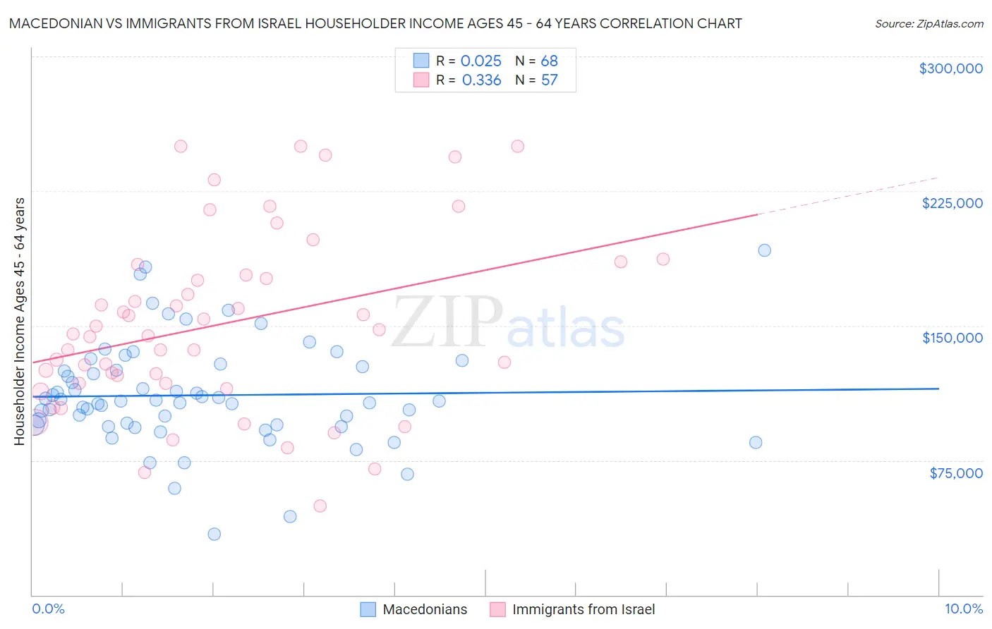 Macedonian vs Immigrants from Israel Householder Income Ages 45 - 64 years