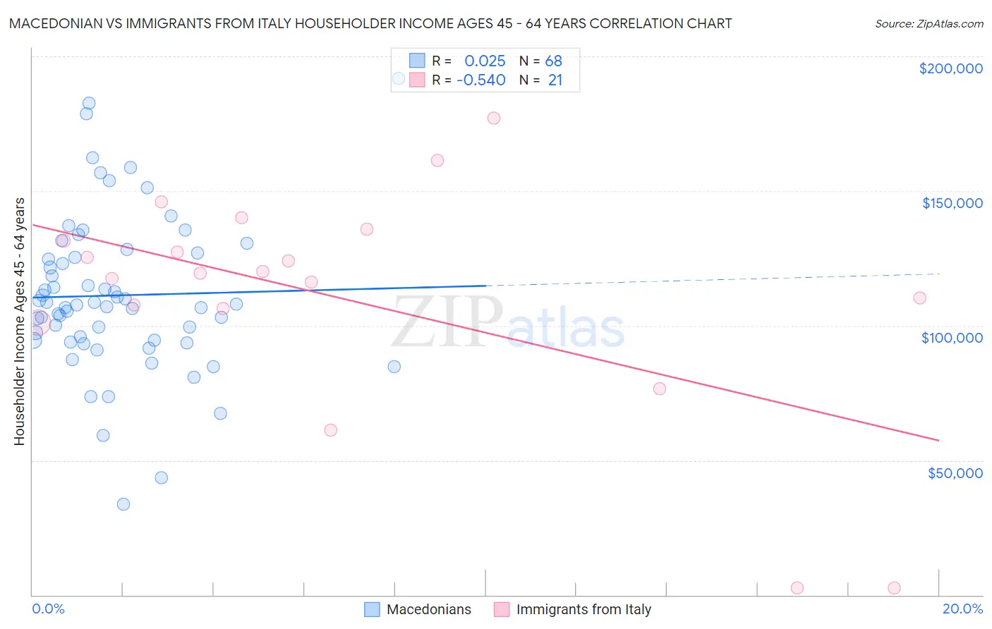 Macedonian vs Immigrants from Italy Householder Income Ages 45 - 64 years