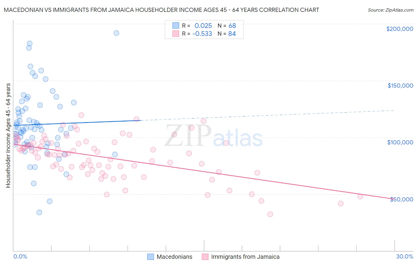 Macedonian vs Immigrants from Jamaica Householder Income Ages 45 - 64 years
