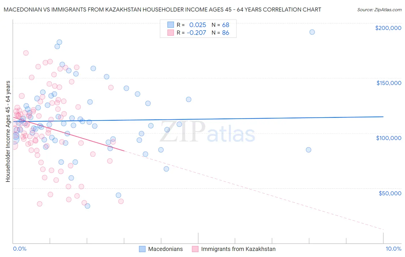 Macedonian vs Immigrants from Kazakhstan Householder Income Ages 45 - 64 years